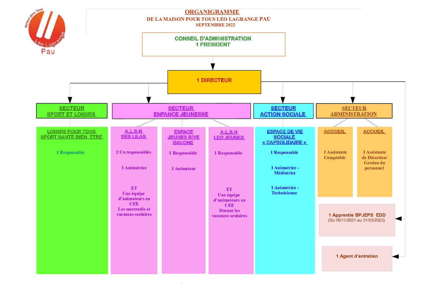 Organigramme de la MPT Léo Lagrange au 1er septembre 2022 sans nom et type de contrat